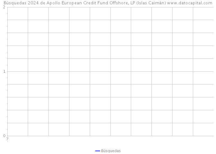 Búsquedas 2024 de Apollo European Credit Fund Offshore, LP (Islas Caimán) 