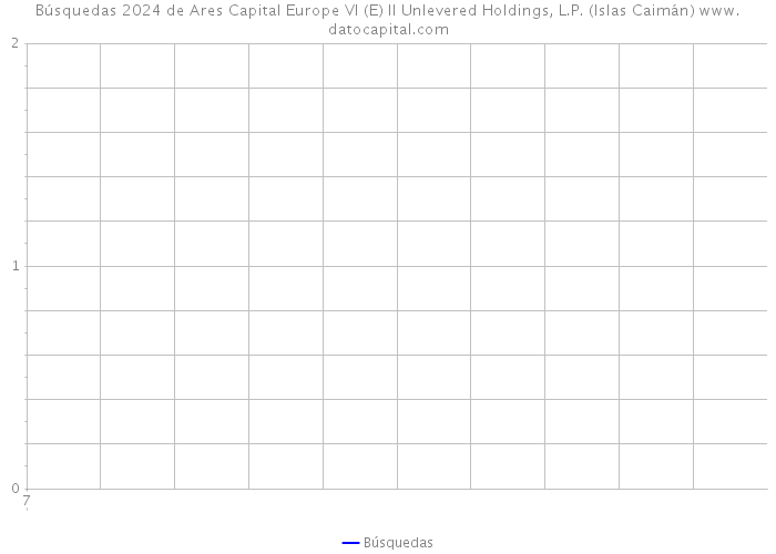 Búsquedas 2024 de Ares Capital Europe VI (E) II Unlevered Holdings, L.P. (Islas Caimán) 