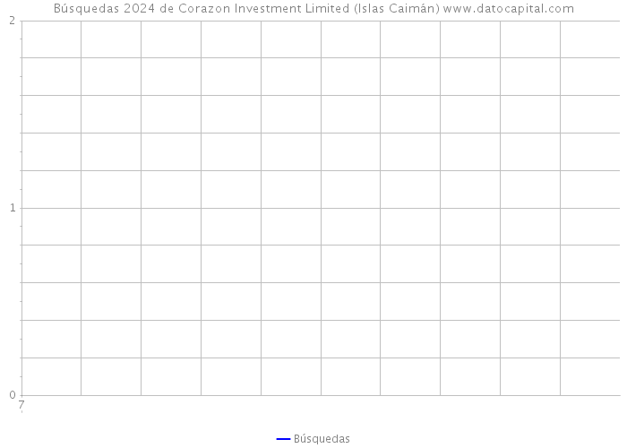 Búsquedas 2024 de Corazon Investment Limited (Islas Caimán) 