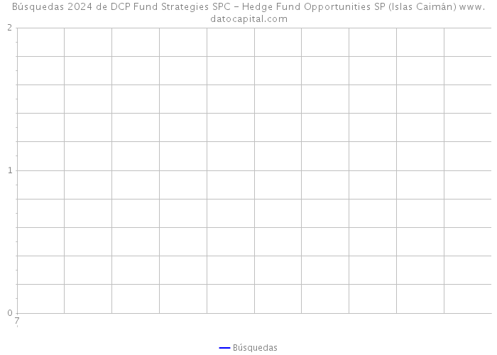 Búsquedas 2024 de DCP Fund Strategies SPC - Hedge Fund Opportunities SP (Islas Caimán) 