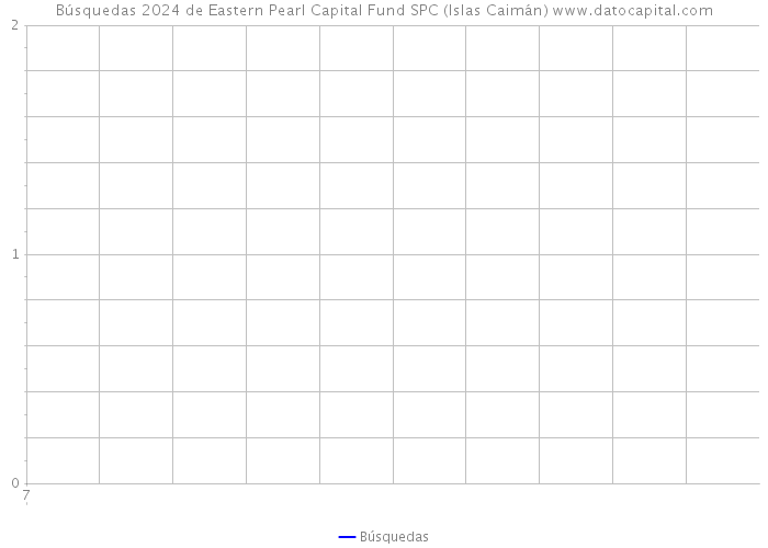 Búsquedas 2024 de Eastern Pearl Capital Fund SPC (Islas Caimán) 