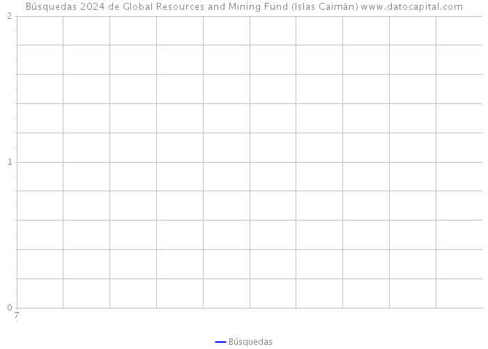 Búsquedas 2024 de Global Resources and Mining Fund (Islas Caimán) 