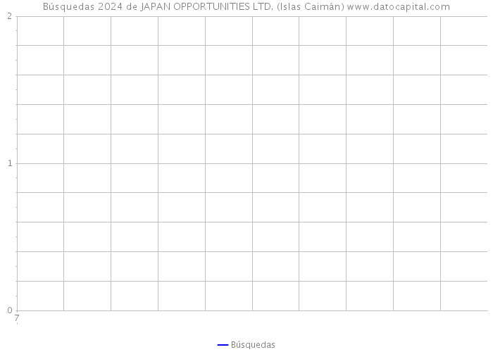Búsquedas 2024 de JAPAN OPPORTUNITIES LTD. (Islas Caimán) 