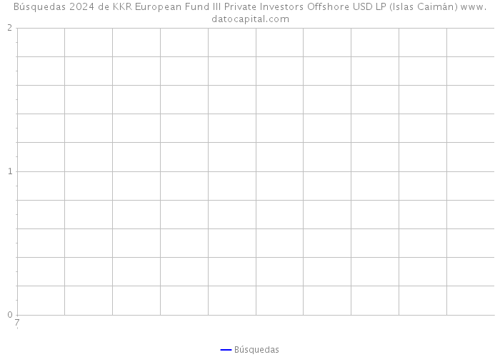 Búsquedas 2024 de KKR European Fund III Private Investors Offshore USD LP (Islas Caimán) 
