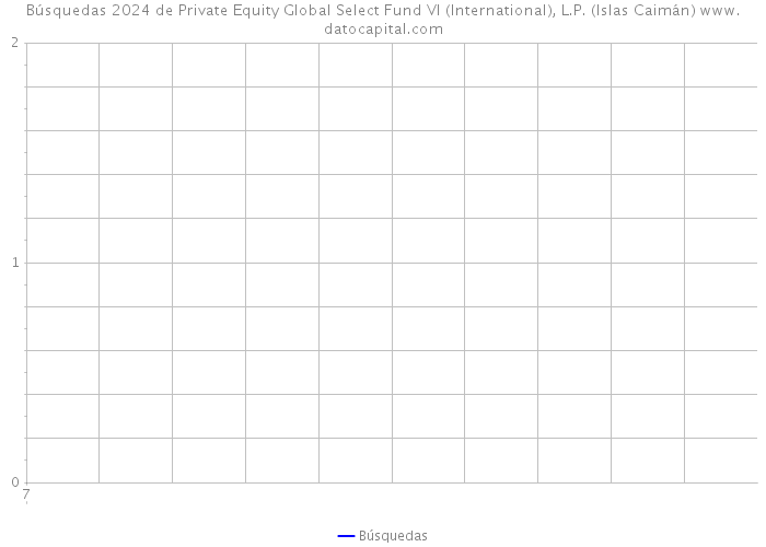 Búsquedas 2024 de Private Equity Global Select Fund VI (International), L.P. (Islas Caimán) 