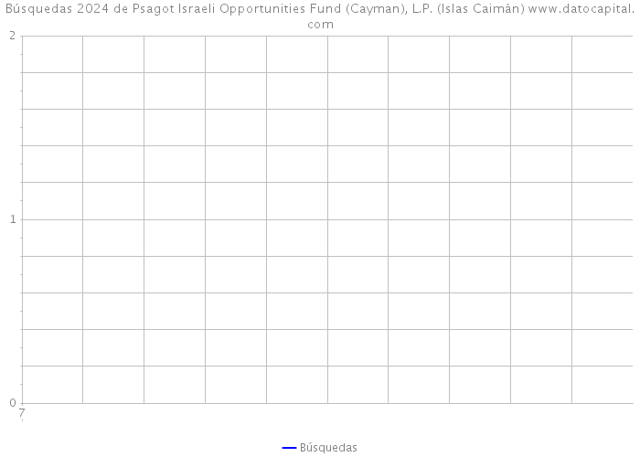 Búsquedas 2024 de Psagot Israeli Opportunities Fund (Cayman), L.P. (Islas Caimán) 