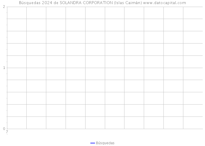 Búsquedas 2024 de SOLANDRA CORPORATION (Islas Caimán) 