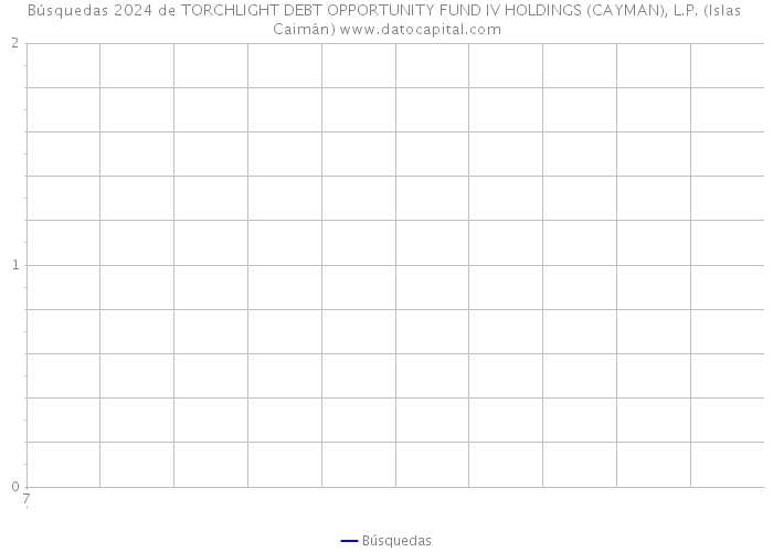Búsquedas 2024 de TORCHLIGHT DEBT OPPORTUNITY FUND IV HOLDINGS (CAYMAN), L.P. (Islas Caimán) 