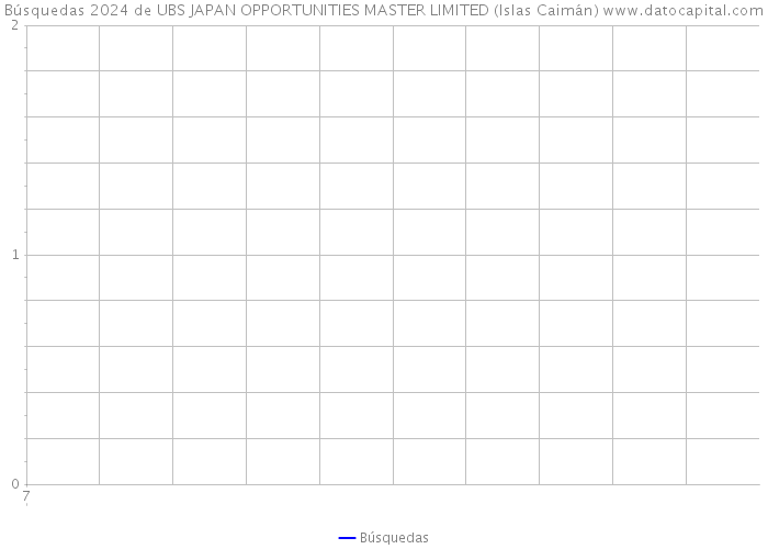 Búsquedas 2024 de UBS JAPAN OPPORTUNITIES MASTER LIMITED (Islas Caimán) 