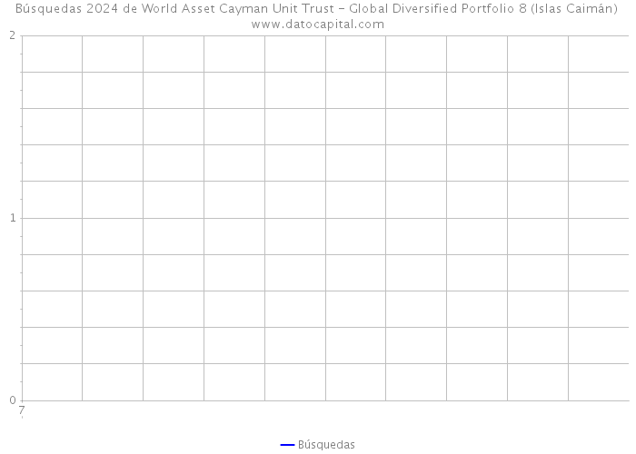 Búsquedas 2024 de World Asset Cayman Unit Trust - Global Diversified Portfolio 8 (Islas Caimán) 