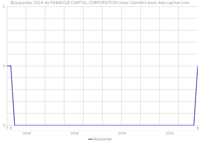 Búsquedas 2024 de PINNACLE CAPITAL CORPORATION (Islas Caimán) 