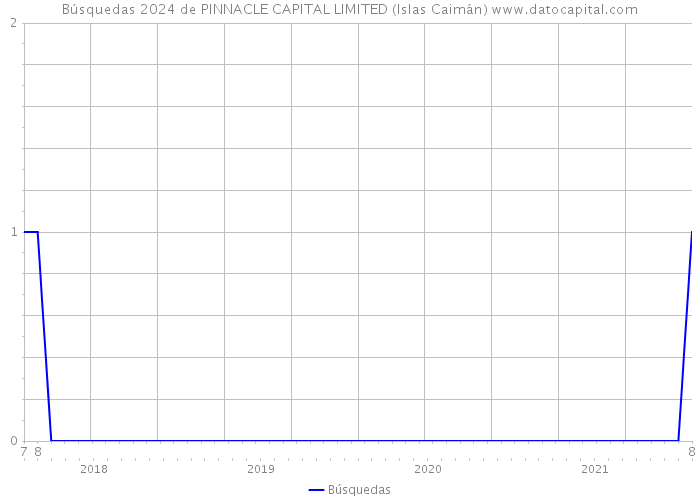 Búsquedas 2024 de PINNACLE CAPITAL LIMITED (Islas Caimán) 