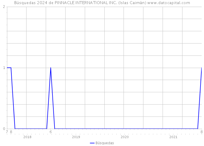 Búsquedas 2024 de PINNACLE INTERNATIONAL INC. (Islas Caimán) 