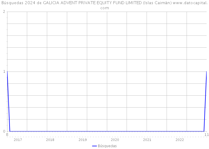 Búsquedas 2024 de GALICIA ADVENT PRIVATE EQUITY FUND LIMITED (Islas Caimán) 