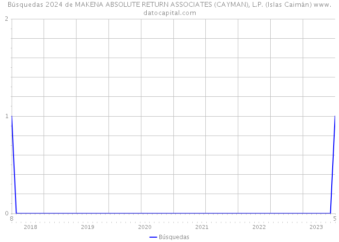 Búsquedas 2024 de MAKENA ABSOLUTE RETURN ASSOCIATES (CAYMAN), L.P. (Islas Caimán) 
