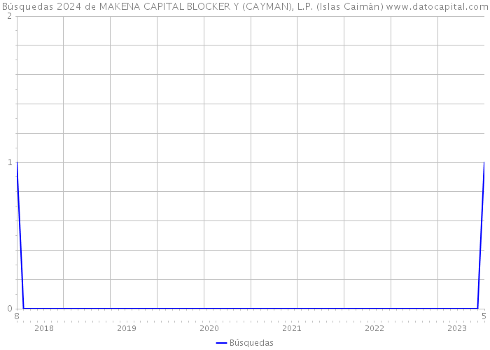 Búsquedas 2024 de MAKENA CAPITAL BLOCKER Y (CAYMAN), L.P. (Islas Caimán) 