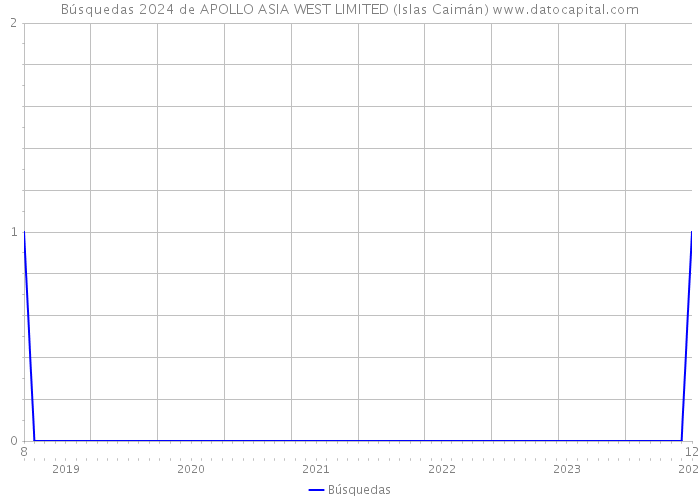 Búsquedas 2024 de APOLLO ASIA WEST LIMITED (Islas Caimán) 