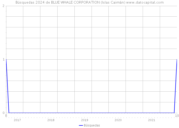 Búsquedas 2024 de BLUE WHALE CORPORATION (Islas Caimán) 