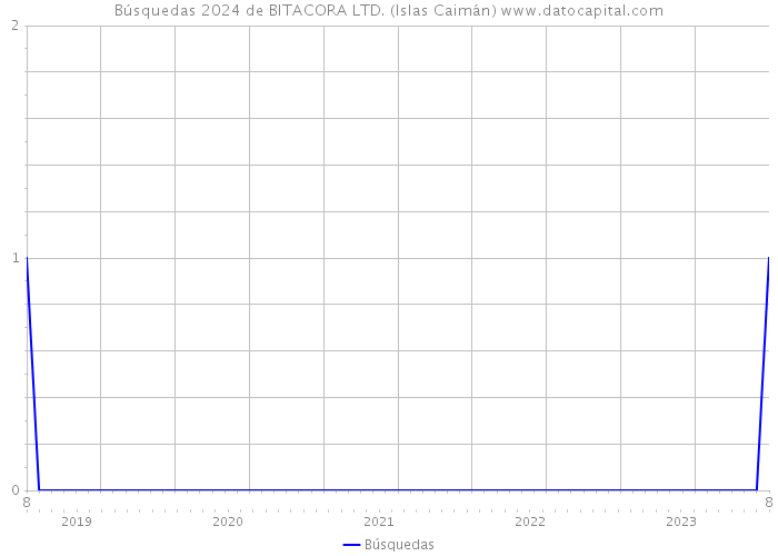 Búsquedas 2024 de BITACORA LTD. (Islas Caimán) 