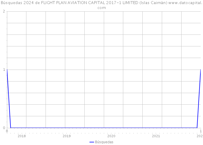 Búsquedas 2024 de FLIGHT PLAN AVIATION CAPITAL 2017-1 LIMITED (Islas Caimán) 
