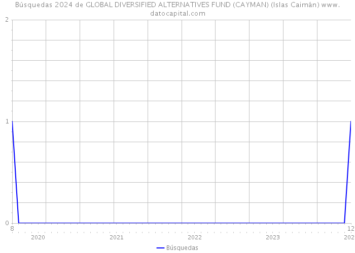 Búsquedas 2024 de GLOBAL DIVERSIFIED ALTERNATIVES FUND (CAYMAN) (Islas Caimán) 