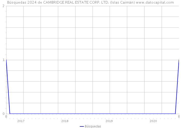 Búsquedas 2024 de CAMBRIDGE REAL ESTATE CORP. LTD. (Islas Caimán) 