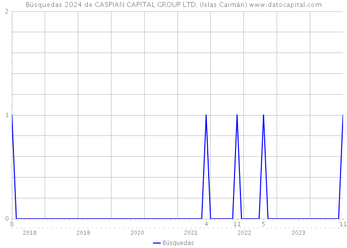 Búsquedas 2024 de CASPIAN CAPITAL GROUP LTD. (Islas Caimán) 