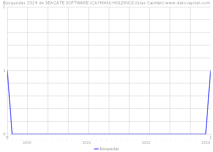 Búsquedas 2024 de SEAGATE SOFTWARE (CAYMAN) HOLDINGS (Islas Caimán) 