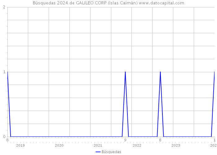 Búsquedas 2024 de GALILEO CORP (Islas Caimán) 