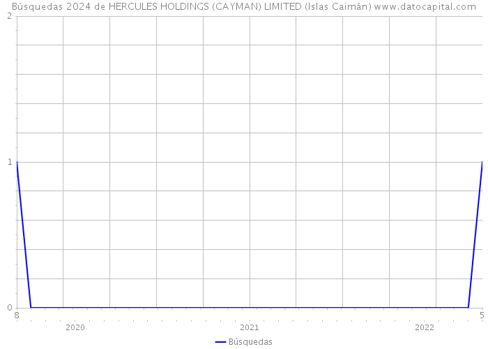 Búsquedas 2024 de HERCULES HOLDINGS (CAYMAN) LIMITED (Islas Caimán) 