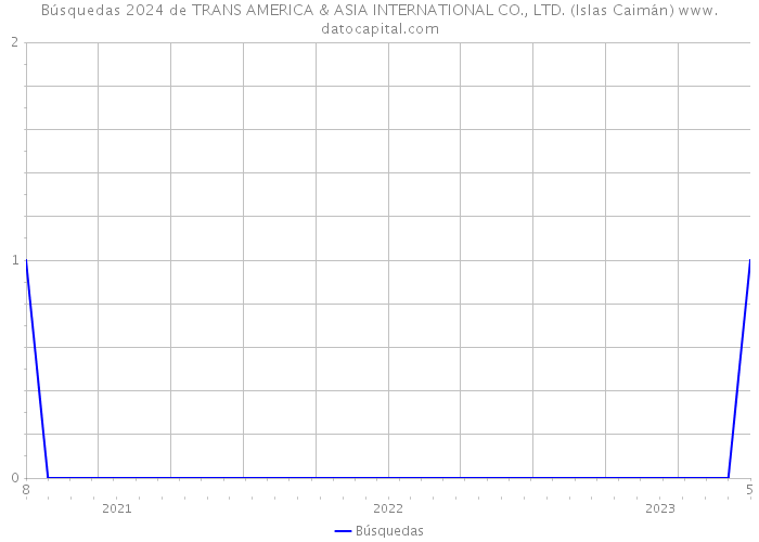Búsquedas 2024 de TRANS AMERICA & ASIA INTERNATIONAL CO., LTD. (Islas Caimán) 