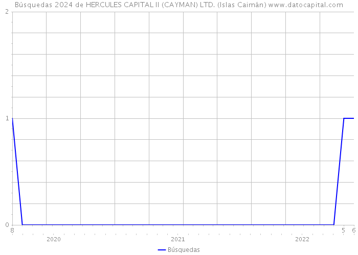 Búsquedas 2024 de HERCULES CAPITAL II (CAYMAN) LTD. (Islas Caimán) 