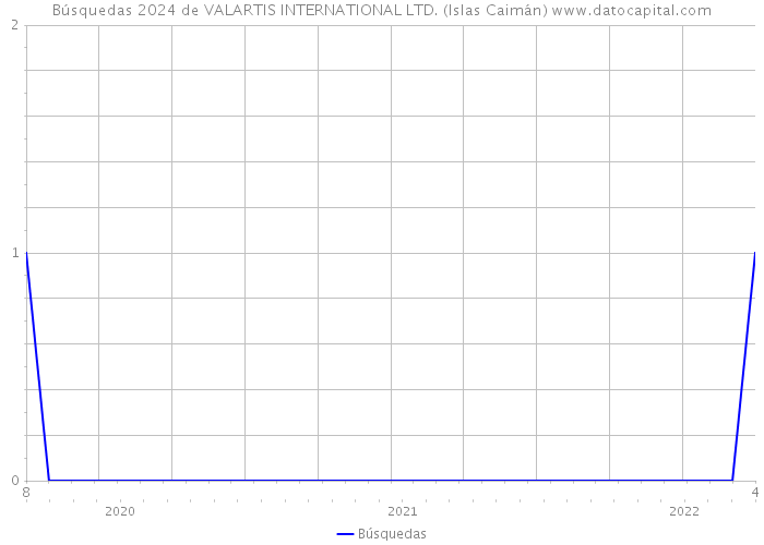 Búsquedas 2024 de VALARTIS INTERNATIONAL LTD. (Islas Caimán) 