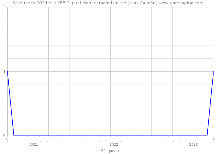 Búsquedas 2024 de LYFE Capital Management Limited (Islas Caimán) 