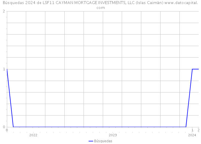 Búsquedas 2024 de LSF11 CAYMAN MORTGAGE INVESTMENTS, LLC (Islas Caimán) 