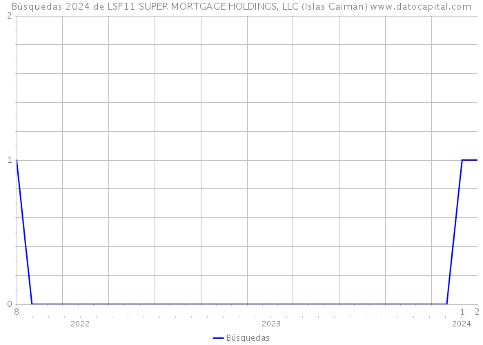 Búsquedas 2024 de LSF11 SUPER MORTGAGE HOLDINGS, LLC (Islas Caimán) 