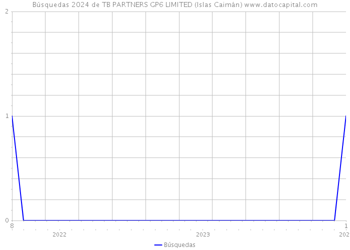Búsquedas 2024 de TB PARTNERS GP6 LIMITED (Islas Caimán) 