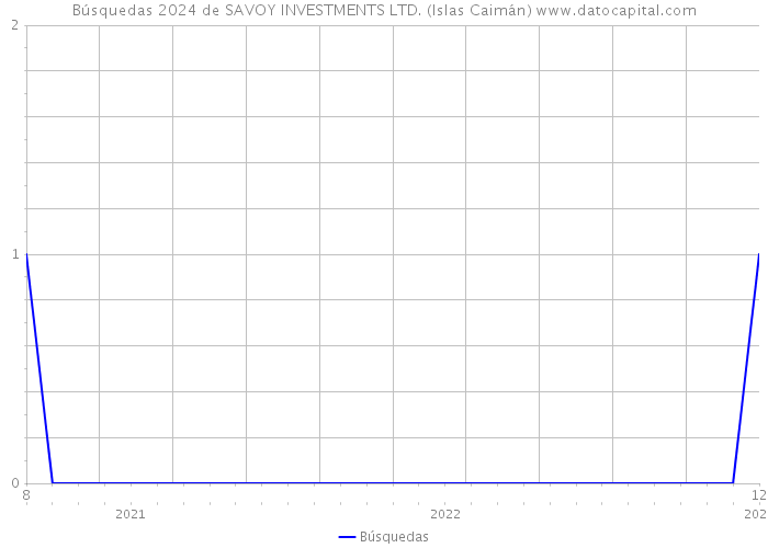Búsquedas 2024 de SAVOY INVESTMENTS LTD. (Islas Caimán) 