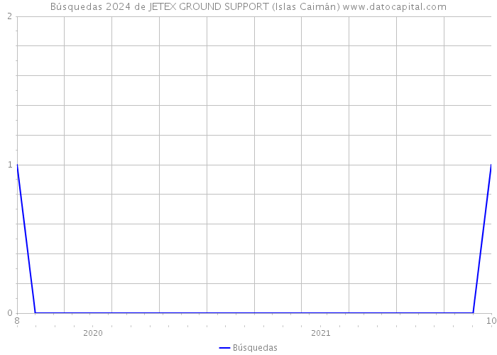 Búsquedas 2024 de JETEX GROUND SUPPORT (Islas Caimán) 