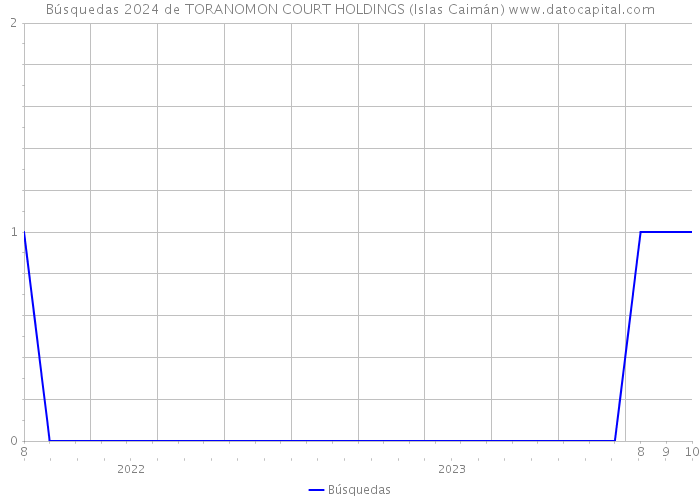 Búsquedas 2024 de TORANOMON COURT HOLDINGS (Islas Caimán) 