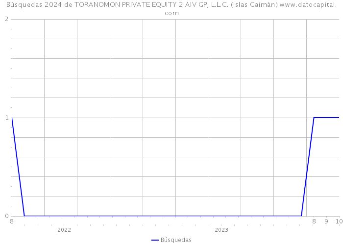Búsquedas 2024 de TORANOMON PRIVATE EQUITY 2 AIV GP, L.L.C. (Islas Caimán) 