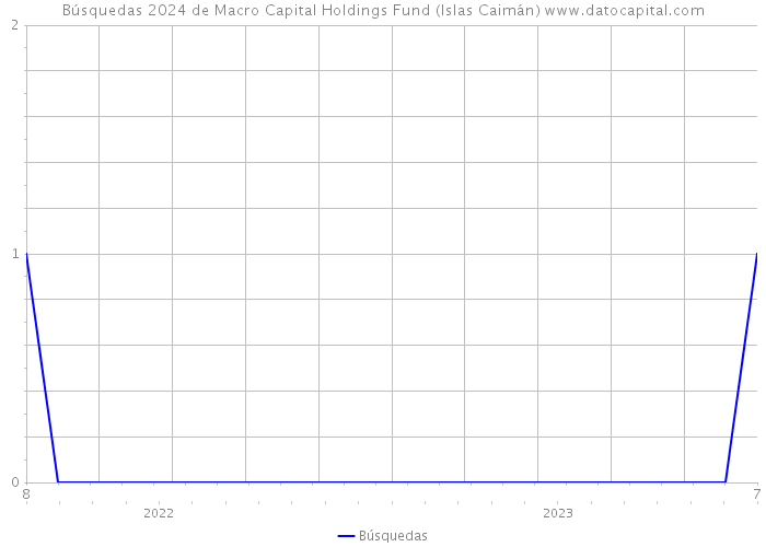 Búsquedas 2024 de Macro Capital Holdings Fund (Islas Caimán) 
