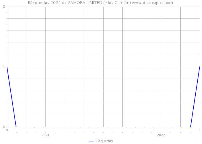 Búsquedas 2024 de ZAMORA LIMITED (Islas Caimán) 