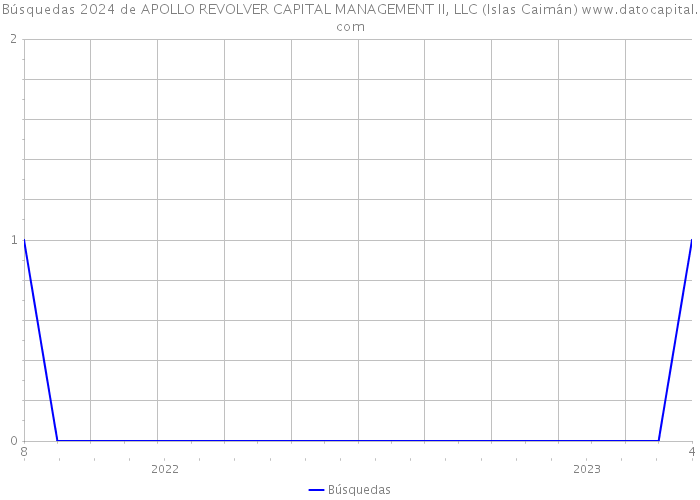 Búsquedas 2024 de APOLLO REVOLVER CAPITAL MANAGEMENT II, LLC (Islas Caimán) 