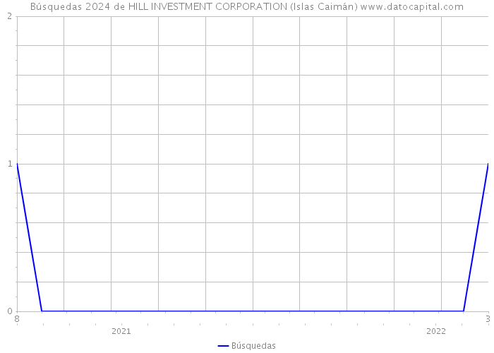 Búsquedas 2024 de HILL INVESTMENT CORPORATION (Islas Caimán) 