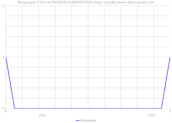 Búsquedas 2024 de PASSION CORPORATION (Islas Caimán) 