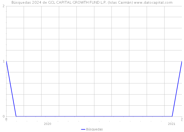 Búsquedas 2024 de GCL CAPITAL GROWTH FUND L.P. (Islas Caimán) 