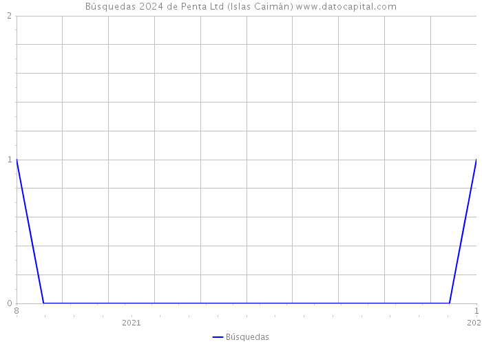 Búsquedas 2024 de Penta Ltd (Islas Caimán) 