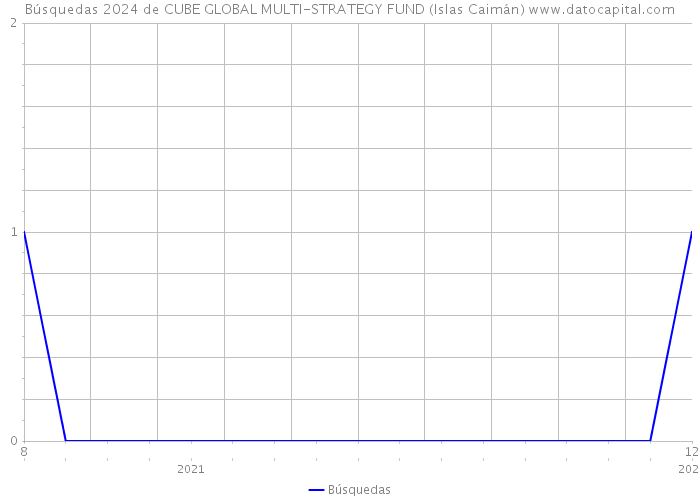 Búsquedas 2024 de CUBE GLOBAL MULTI-STRATEGY FUND (Islas Caimán) 