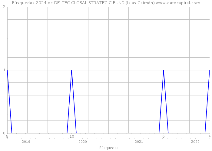 Búsquedas 2024 de DELTEC GLOBAL STRATEGIC FUND (Islas Caimán) 